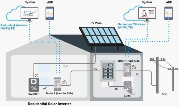 Monitor solar fotovoltaico bidirecional 150A Din Rail Home Assistant Medidor de energia CE silencioso 4